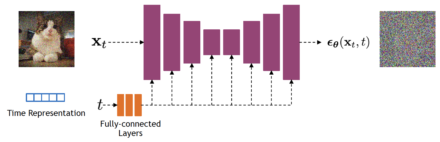 UNet diffusion architecture